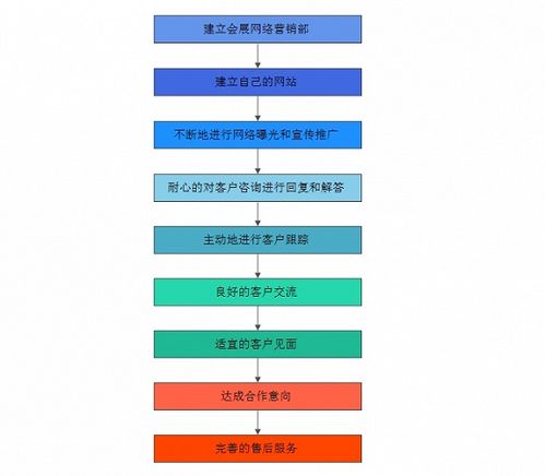 會(huì)展活動(dòng)產(chǎn)業(yè)網(wǎng)絡(luò)營(yíng)銷(xiāo)的特點(diǎn)與互聯(lián)網(wǎng)銷(xiāo)售操作方式